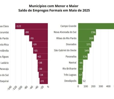 Construção e Indústria lideram criação de 1,3 mil vagas em MS
